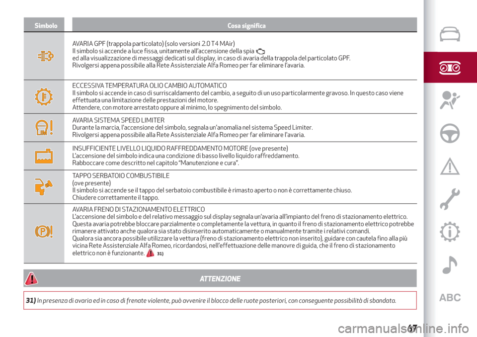 Alfa Romeo Giulia 2019 Manuale del proprietario (in Italian) Simbolo Cosa significa
AVARIA GPF (trappola particolato) (solo versioni 2.0 T4 MAir)
Il simbolo si accende a luce fissa, unitamente all’accensione della spia
ed alla visualizzazione di messaggi dedi Alfa Romeo Giulia 2019 Manuale del proprietario (in Italian) Simbolo Cosa significa
AVARIA GPF (trappola particolato) (solo versioni 2.0 T4 MAir)
Il simbolo si accende a luce fissa, unitamente all’accensione della spia
ed alla visualizzazione di messaggi dedi