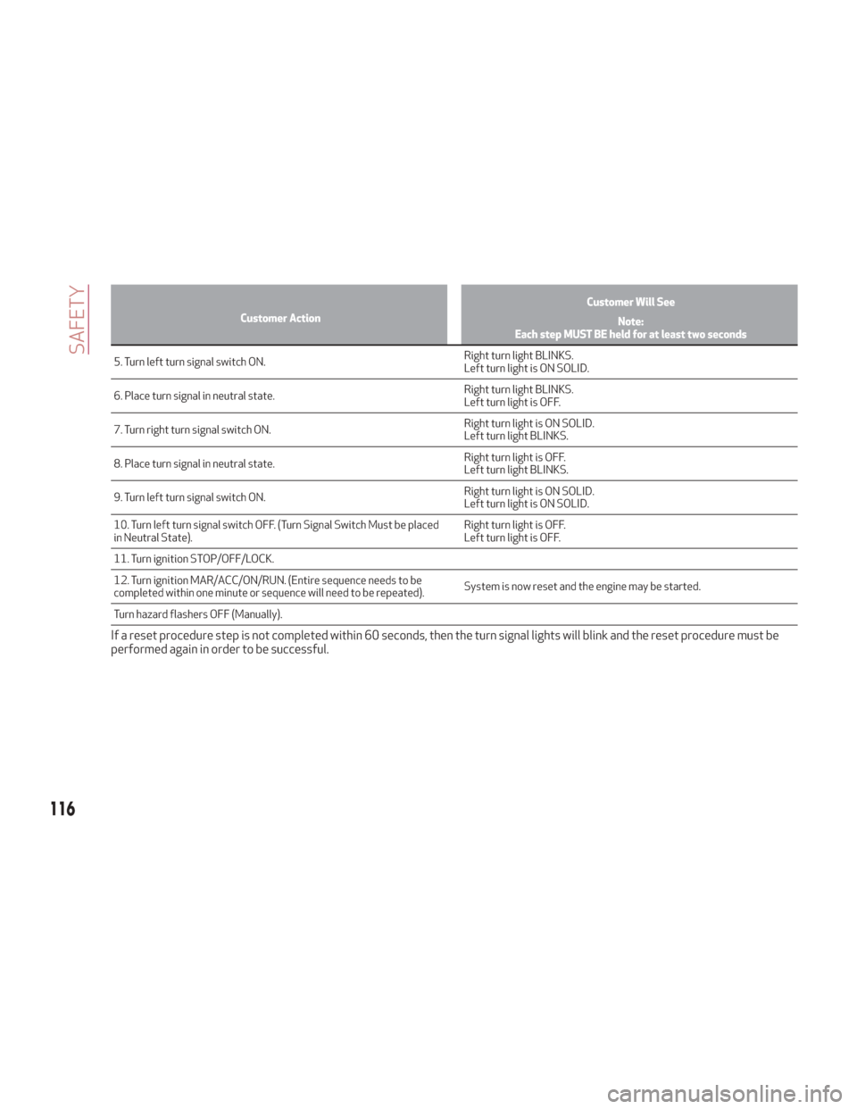 Alfa Romeo Giulia 2018 Owners Manual Customer ActionCustomer Will See
Note:
Each step MUST BE held for at least two seconds
5. Turn left turn signal switch ON. Right
turn light BLINKS.
Left turn light is ON SOLID.
6. Place turn signal i Alfa Romeo Giulia 2018 Owners Manual Customer ActionCustomer Will See
Note:
Each step MUST BE held for at least two seconds
5. Turn left turn signal switch ON. Right
turn light BLINKS.
Left turn light is ON SOLID.
6. Place turn signal i