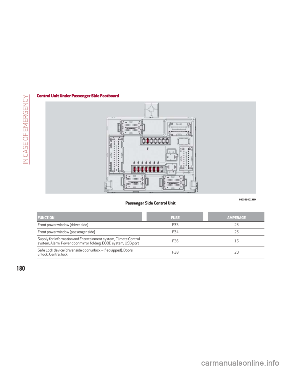 Alfa Romeo Giulia 2018 User Guide Control Unit Under Passenger Side Footboard
FUNCTIONFUSEAMPERAGE
Front power window (driver side) F3325
Front
 power window (passenger side) F3425
Supply for Information and Entertainment system, Clim