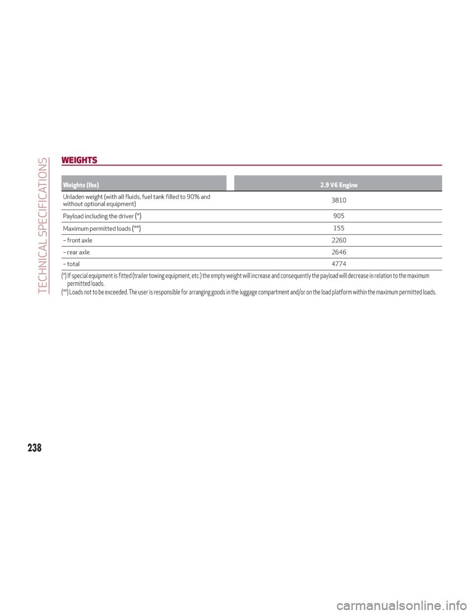 Alfa Romeo Giulia 2018 User Guide WEIGHTS
Weights (lbs)2.9 V6 Engine
Unladen weight (with all fluids, fuel tank filled to 90% and
without
 optional equipment) 3810
Payload including the driver
(*)905
Maximum permitted loads
(**)155
�