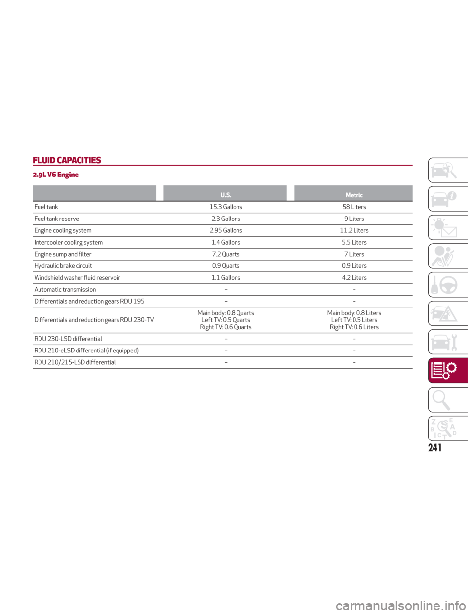Alfa Romeo Giulia 2018  Owners Manual FLUID CAPACITIES
2.9L V6 Engine
U.S.Metric
Fuel tank 15.3 Gallons58 Liters
Fuel
 tank reserve 2.3 Gallons9 Liters
Engine cooling system 2.95 Gallons11.2 Liters
Intercooler cooling system 1.4 Gallons5.