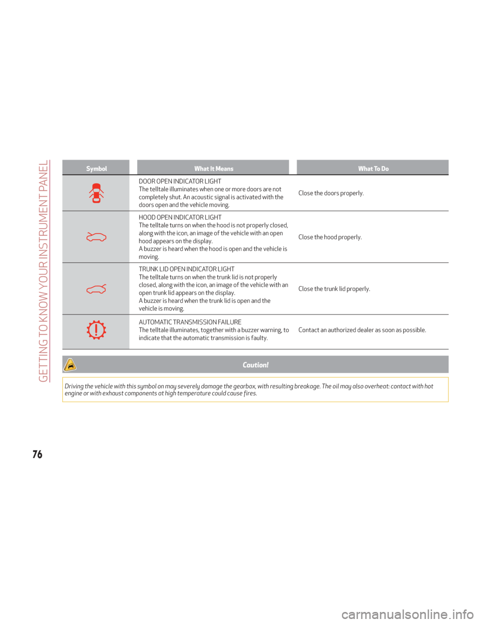 Alfa Romeo Giulia 2018 Owners Guide SymbolWhat It Means What To Do
DOOR OPEN INDICATOR LIGHT
The telltale illuminates when one or more doors are not
completely shut. An acoustic signal is activated with the
doors open and the vehicle mo