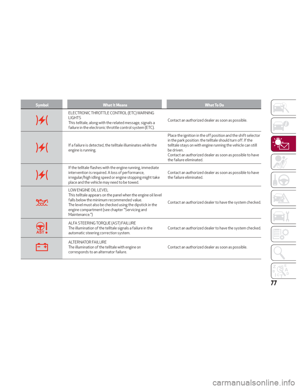 Alfa Romeo Giulia 2018 Manual PDF SymbolWhat It Means What To Do
ELECTRONIC THROTTLE CONTROL (ETC) WARNING
LIGHTS
This telltale, along with the related message, signals a
failure in the electronic throttle control system (ETC).Contact Alfa Romeo Giulia 2018 Manual PDF SymbolWhat It Means What To Do
ELECTRONIC THROTTLE CONTROL (ETC) WARNING
LIGHTS
This telltale, along with the related message, signals a
failure in the electronic throttle control system (ETC).Contact