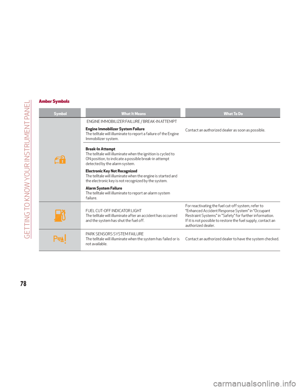 Alfa Romeo Giulia 2018 User Guide Amber Symbols
SymbolWhat It Means What To Do
ENGINE IMMOBILIZER FAILURE / BREAK-IN ATTEMPT
Engine Immobilizer System Failure
The telltale will illuminate to report a failure of the Engine
Immobilizer 