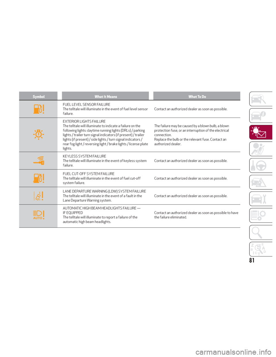 Alfa Romeo Giulia 2018  Owners Manual SymbolWhat It Means What To Do
FUEL LEVEL SENSOR FAILURE
The telltale will illuminate in the event of fuel level sensor
failure.Contact an authorized dealer as soon as possible.
EXTERIOR LIGHTS FAILUR