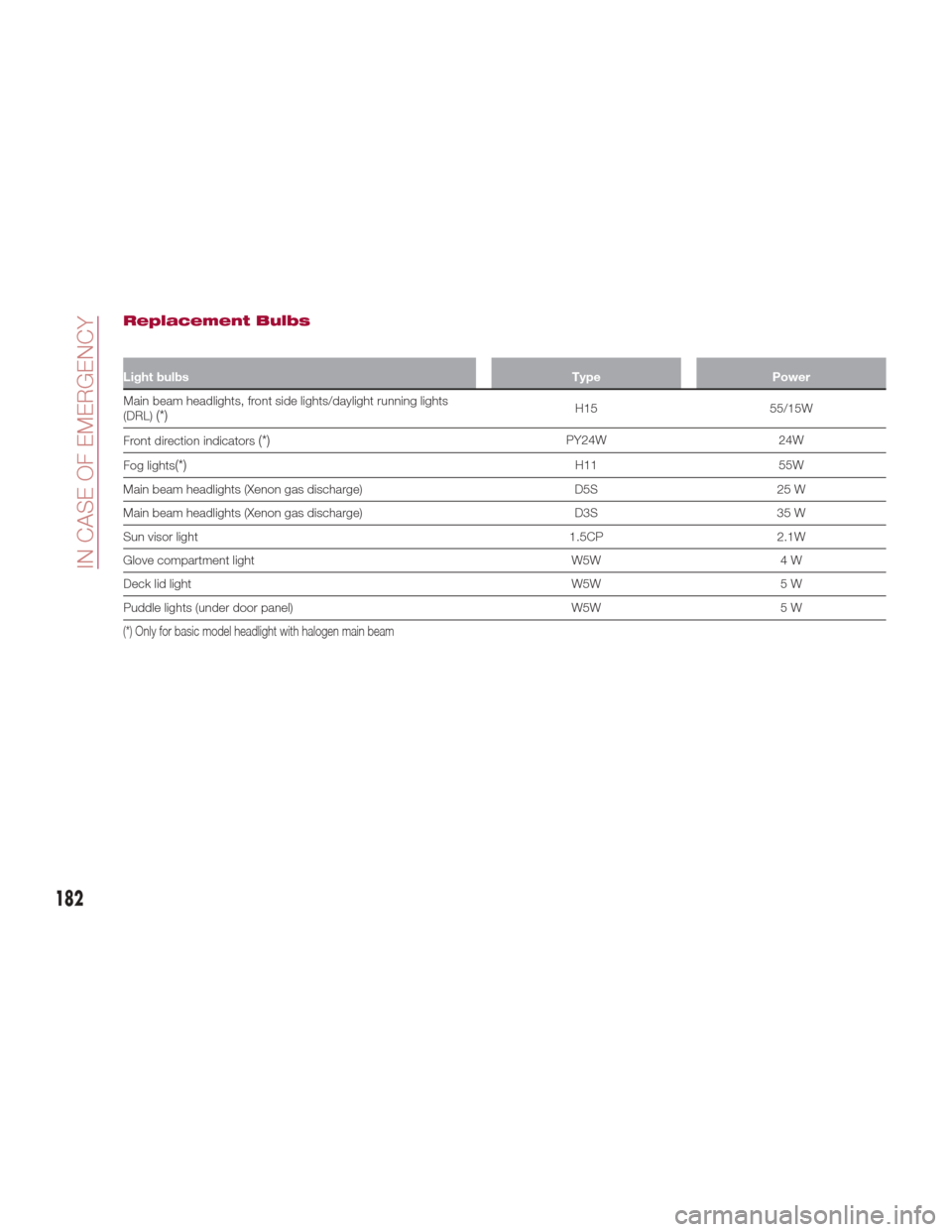 Alfa Romeo Giulia 2017  Owners Manual Replacement Bulbs
Light bulbsTypePower
Main beam headlights, front side lights/daylight running lights
(DRL)
(*)H15 55/15W
Front direction indicators
(*)PY24W 24W
Fog lights
(*)H11 55W
Main beam headl