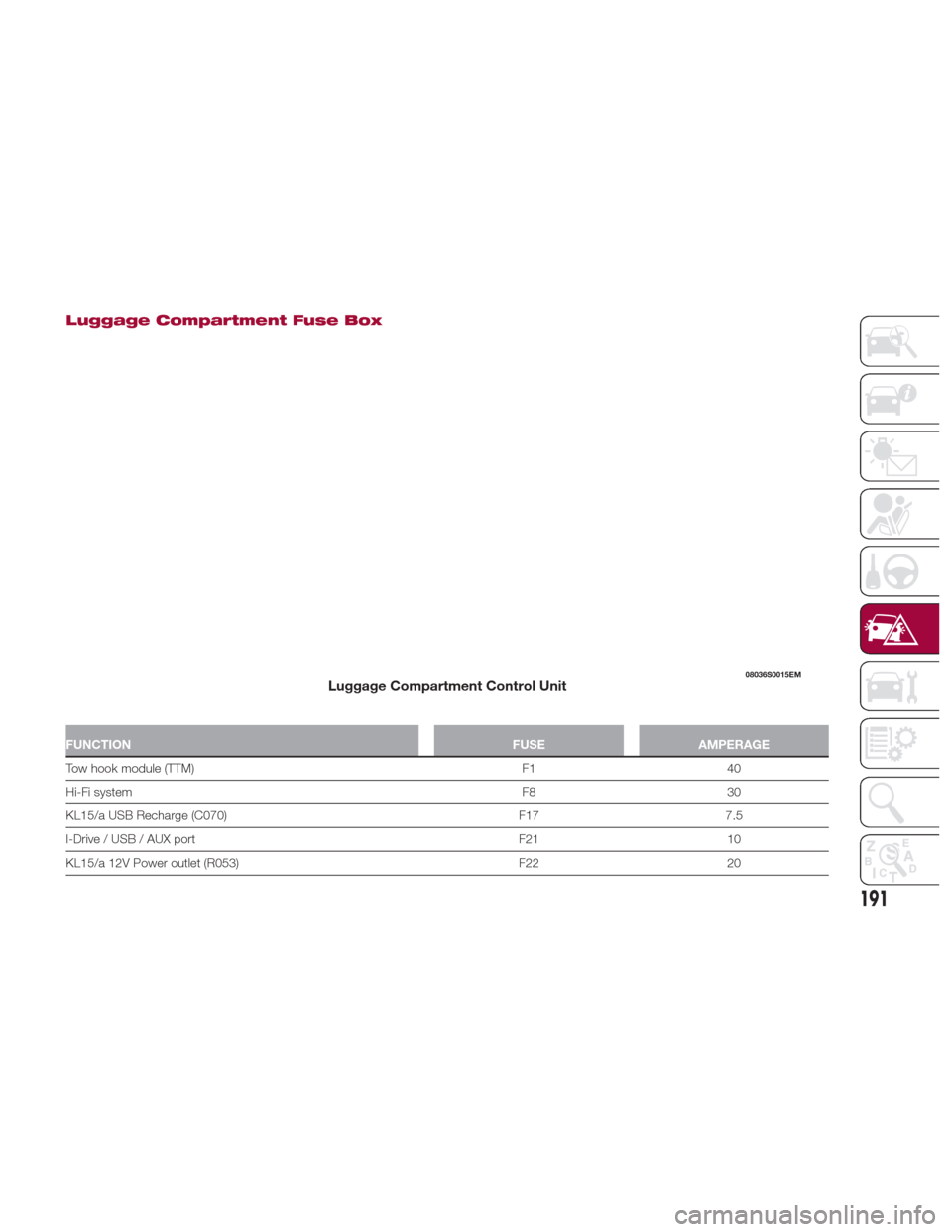 Alfa Romeo Giulia 2017  Owners Manual Luggage Compartment Fuse Box
FUNCTIONFUSEAMPERAGE
Tow hook module (TTM) F140
Hi-Fi
 system F830
KL15/a USB Recharge (C070) F177.5
I-Drive / USB / AUX port F2110
KL15/a 12V Power outlet (R053) F2220
08