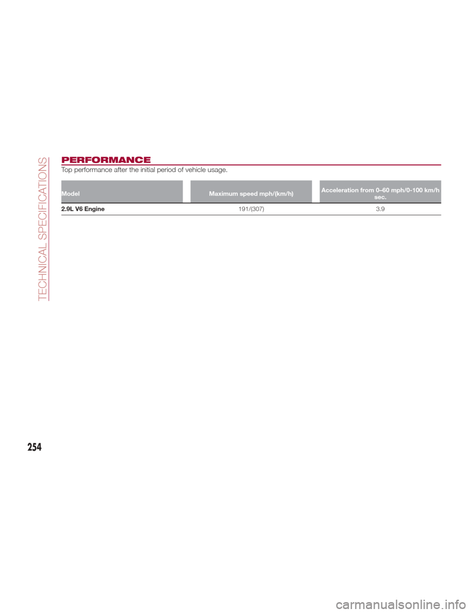 Alfa Romeo Giulia 2017 Owners Manual PERFORMANCE
Top performance after the initial period of vehicle usage.
ModelMaximum speed mph/(km/h)Acceleration from 0–60 mph/0-100 km/h
sec.
2.9L V6 Engine 191/(307)
3.9
254
TECHNICAL SPECIFICATI Alfa Romeo Giulia 2017 Owners Manual PERFORMANCE
Top performance after the initial period of vehicle usage.
ModelMaximum speed mph/(km/h)Acceleration from 0–60 mph/0-100 km/h
sec.
2.9L V6 Engine 191/(307)
3.9
254
TECHNICAL SPECIFICATI