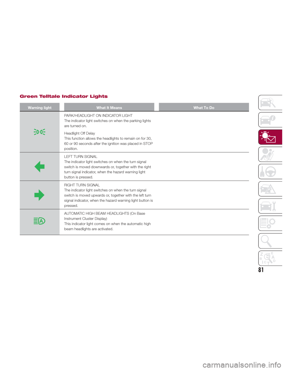 Alfa Romeo Giulia 2017  Owners Manual Green Telltale Indicator Lights
Warning lightWhat It Means What To Do
PARK/HEADLIGHT ON INDICATOR LIGHT
The indicator light switches on when the parking lights
are turned on.
Headlight Off Delay
This 