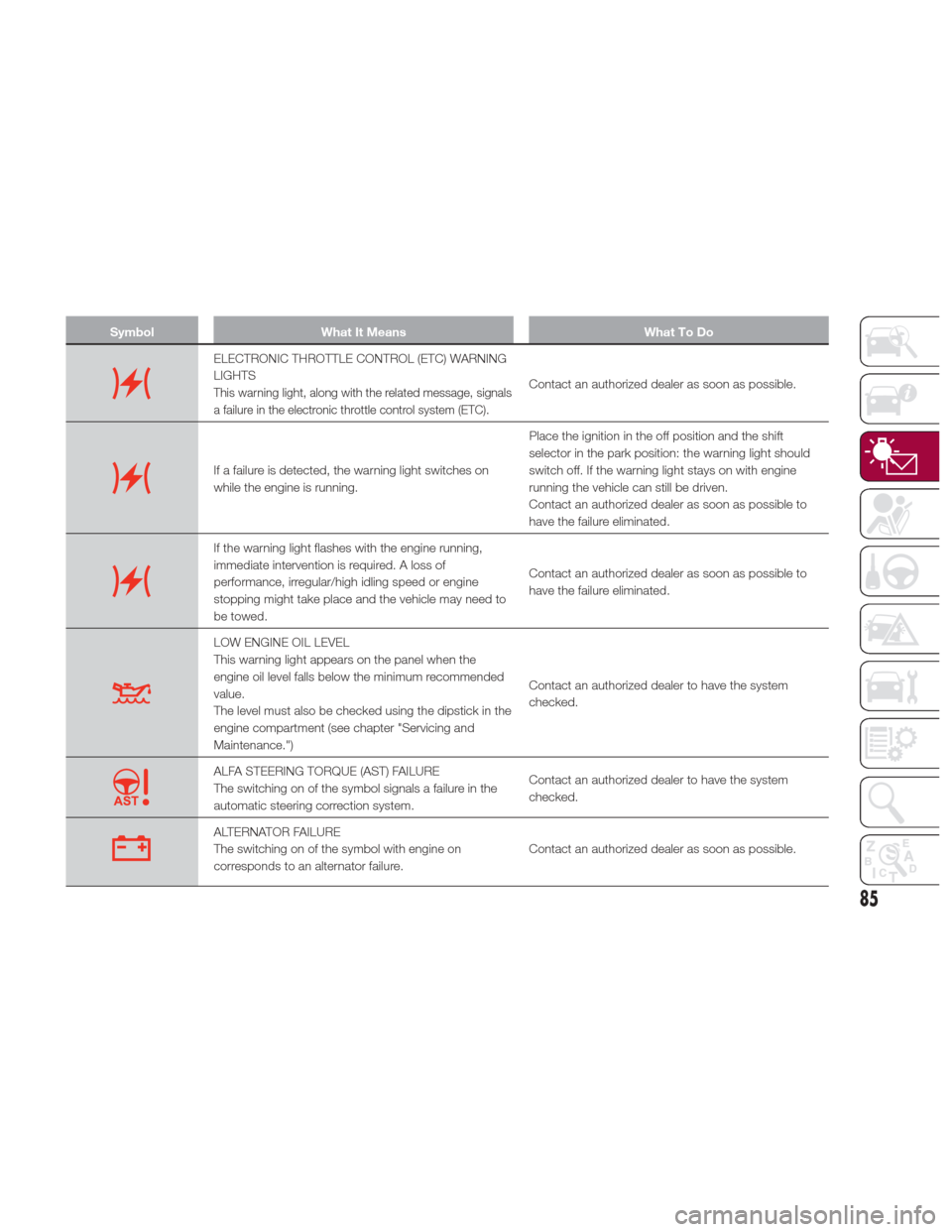 Alfa Romeo Giulia 2017  Owners Manual SymbolWhat It Means What To Do
ELECTRONIC THROTTLE CONTROL (ETC) WARNING
LIGHTS
This warning light, along with the related message, signals
a failure in the electronic throttle control system (ETC).Co