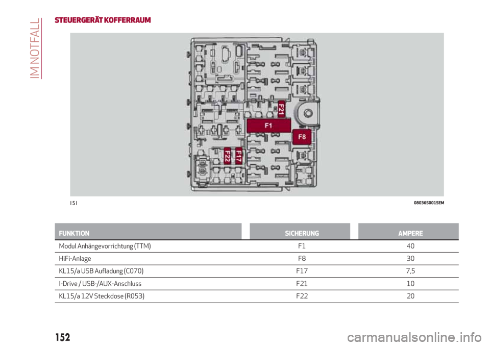 Alfa Romeo Giulia 2017  Betriebsanleitung (in German) STEUERGERÄT KOFFERRAUM
FUNKTION SICHERUNG AMPERE
Modul Anhängevorrichtung (TTM) F1 40
HiFi-Anlage F8 30
KL15/a
USB Aufladung (C070) F17 7,5
I-Drive / USB-/AUX-Anschluss F21 10
KL15/a 12V Steckdose (