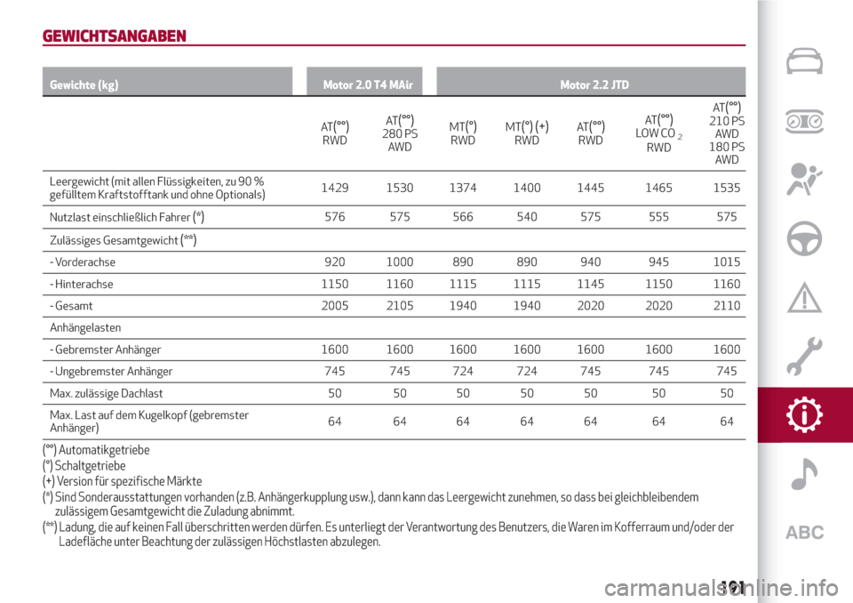 Alfa Romeo Giulia 2017  Betriebsanleitung (in German) GEWICHTSANGABEN
Gewichte (kg) Motor 2.0 T4 MAir Motor 2.2 JTD
AT(°°)RWDAT
(°°)280 PS
AW DMT(°)RWDMT(°) (+)RWDAT(°°)RWDAT
(°°)LOW CO2RWDAT
(°°)210 PS
AW D
180 PS
AW D
Leergewicht (mit allen