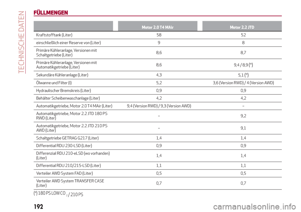 Alfa Romeo Giulia 2017  Betriebsanleitung (in German) FÜLLMENGEN
Motor 2.0 T4 MAir Motor 2.2 JTD
Kraftstofftank (Liter) 58 52
einschließlich einer
Reserve von (Liter) 9 8
Primäre Kühleranlage, Versionen mit
Schaltgetriebe (Liter)8,6 8,7
Primäre Küh