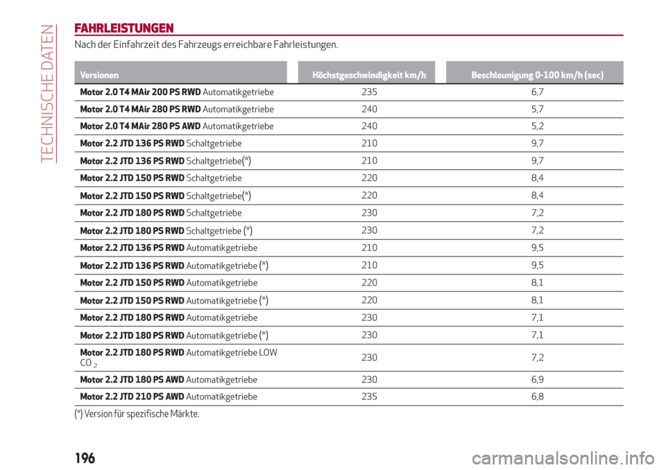 Alfa Romeo Giulia 2017  Betriebsanleitung (in German) FAHRLEISTUNGEN
Nach der Einfahrzeit des Fahrzeugs erreichbare Fahrleistungen.
Versionen Höchstgeschwindigkeit km/h Beschleunigung 0-100 km/h (sec)
Motor 2.0 T4 MAir 200 PS RWDAutomatikgetriebe 235 6,