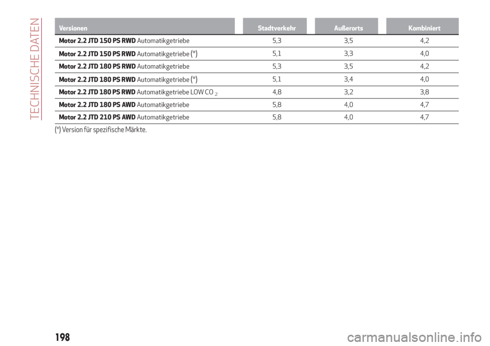 Alfa Romeo Giulia 2017  Betriebsanleitung (in German) Versionen Stadtverkehr Außerorts Kombiniert
Motor 2.2 JTD 150 PS RWDAutomatikgetriebe 5,3 3,5 4,2
Motor
2.2 JTD 150 PS RWDAutomatikgetriebe
(*)5,1 3,3 4,0
Motor 2.2 JTD 180 PS RWDAutomatikgetriebe 5,