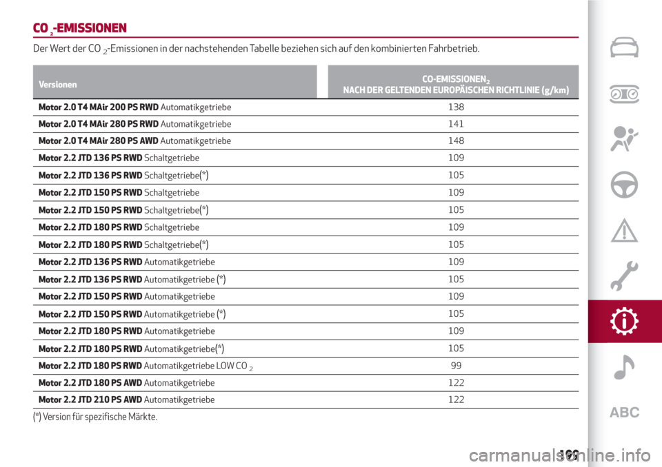 Alfa Romeo Giulia 2017  Betriebsanleitung (in German) CO2-EMISSIONEN
Der Wert der CO2-Emissionen in der nachstehenden Tabelle beziehen sich auf den kombinierten Fahrbetrieb.
VersionenCO-EMISSIONEN2NACH DER GELTENDEN EUROPÄISCHEN RICHTLINIE (g/km)
Motor 