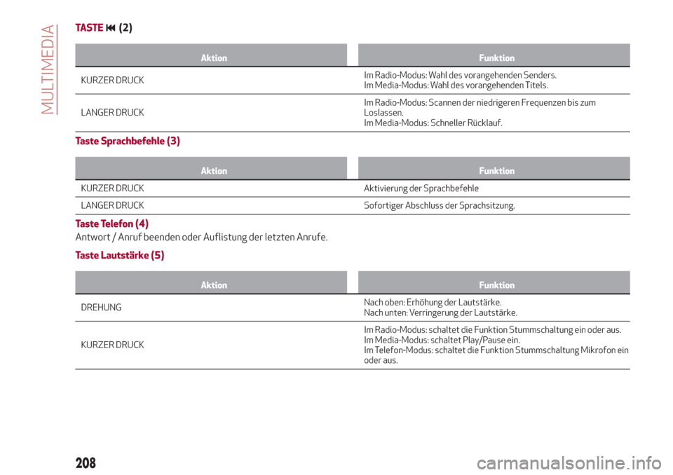 Alfa Romeo Giulia 2017  Betriebsanleitung (in German) TA ST E(2)
Aktion Funktion
KURZER DRUCKIm Radio-Modus:Wahl des vorangehenden Senders.
Im Media-Modus: Wahl des vorangehenden Titels.
LANGER DRUCKIm Radio-Modus: Scannen der niedrigeren Frequenzen bis 