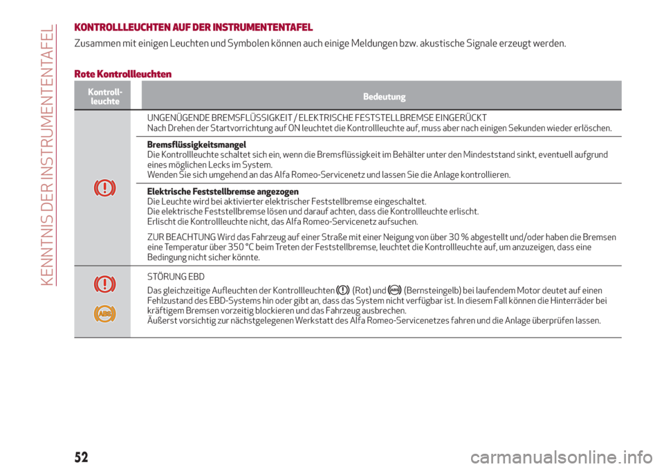 Alfa Romeo Giulia 2017  Betriebsanleitung (in German) KONTROLLLEUCHTEN AUF DER INSTRUMENTENTAFEL
Zusammen mit einigen Leuchten und Symbolen können auch einige Meldungen bzw. akustische Signale erzeugt werden.
Rote Kontrollleuchten
Kontroll-
leuchteBedeu