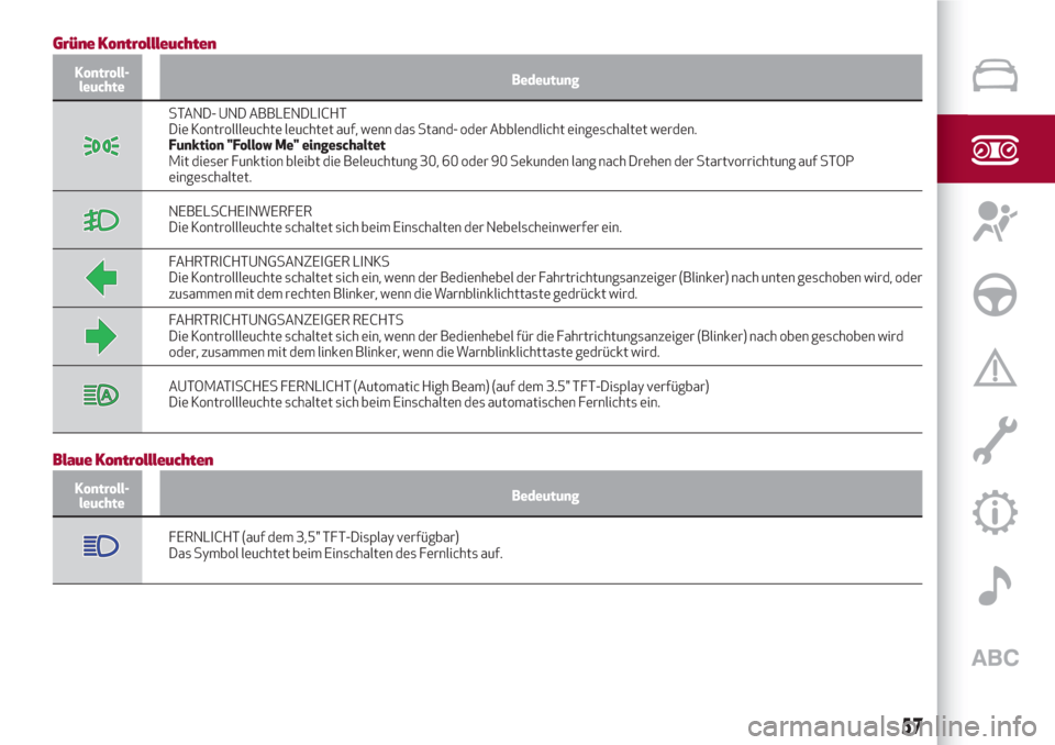 Alfa Romeo Giulia 2017  Betriebsanleitung (in German) Grüne Kontrollleuchten
Kontroll-
leuchteBedeutung
STAND- UND ABBLENDLICHT
Die Kontrollleuchte leuchtet auf, wenn das Stand- oder Abblendlicht eingeschaltet werden.
Funktion "Follow Me" eingeschaltet
