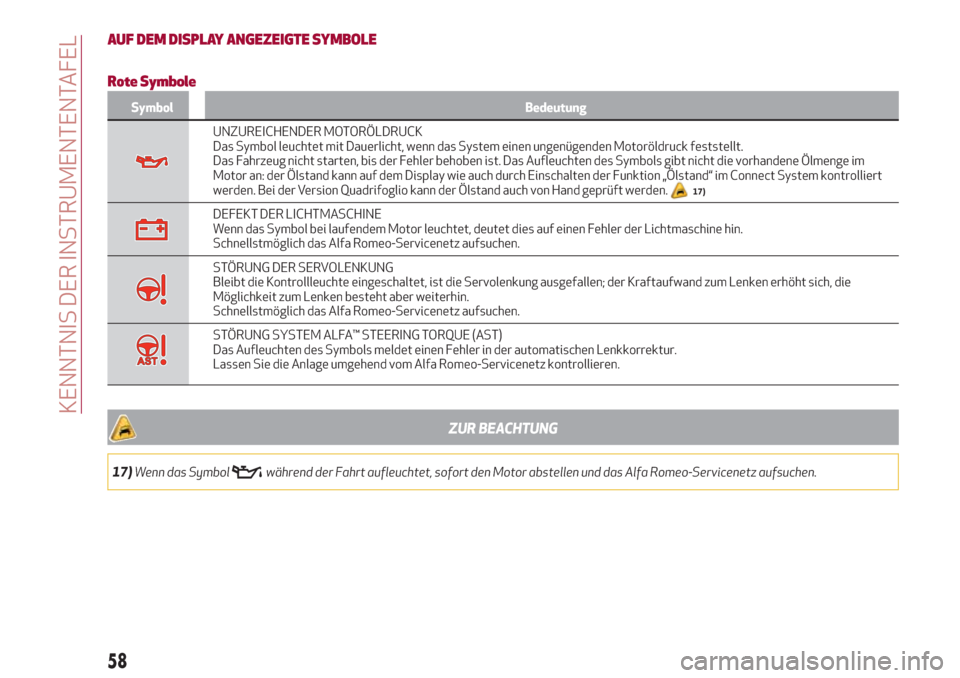 Alfa Romeo Giulia 2017  Betriebsanleitung (in German) AUF DEM DISPLAY ANGEZEIGTE SYMBOLE
Rote Symbole
Symbol Bedeutung
UNZUREICHENDER MOTORÖLDRUCK
Das Symbol leuchtet mit Dauerlicht, wenn das System einen ungenügenden Motoröldruck feststellt.
Das Fahr
