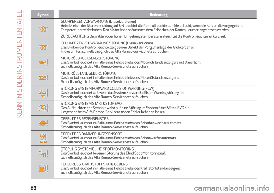 Alfa Romeo Giulia 2017  Betriebsanleitung (in German) Symbol Bedeutung
GLÜHKERZENVORWÄRMUNG (Dieselversionen)
Beim Drehen der Startvorrichtung auf ON leuchtet die Kontrollleuchte auf. Sie erlischt, wenn die Kerzen die vorgegebene
Temperatur erreicht ha