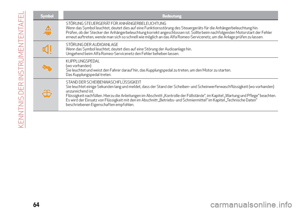 Alfa Romeo Giulia 2017  Betriebsanleitung (in German) Symbol Bedeutung
STÖRUNG STEUERGERÄT FÜR ANHÄNGERBELEUCHTUNG
Wenn das Symbol leuchtet, deutet dies auf eine Funktionsstörung des Steuergeräts für die Anhängerbeleuchtung hin.
Prüfen, ob der S