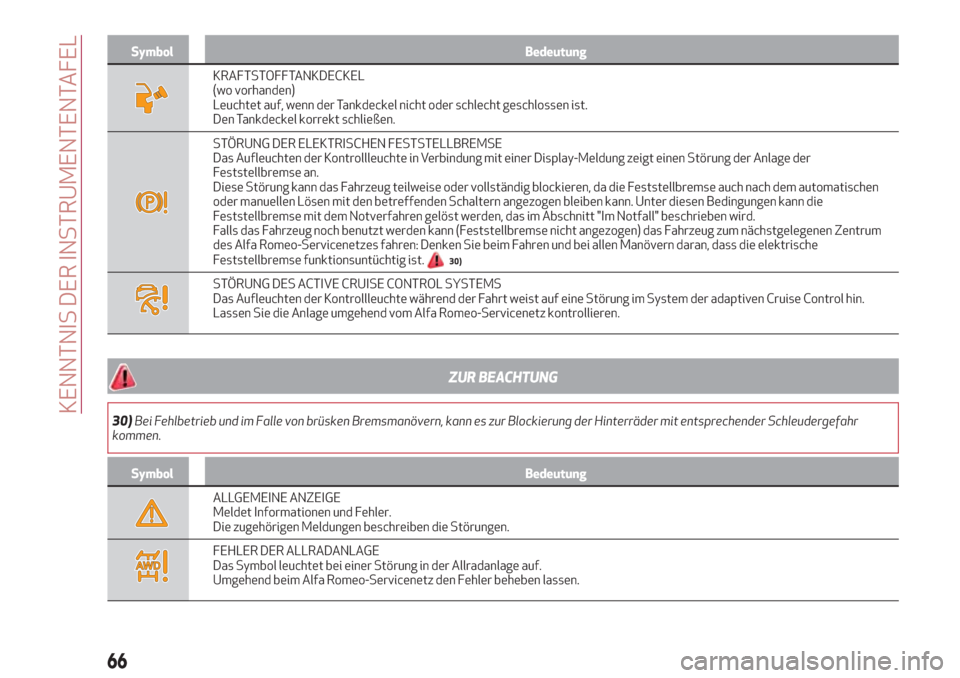 Alfa Romeo Giulia 2017  Betriebsanleitung (in German) Symbol Bedeutung
KRAFTSTOFFTANKDECKEL
(wo vorhanden)
Leuchtet auf, wenn der Tankdeckel nicht oder schlecht geschlossen ist.
Den Tankdeckel korrekt schließen.
STÖRUNG DER ELEKTRISCHEN FESTSTELLBREMSE