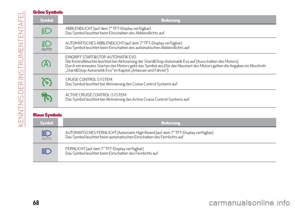 Alfa Romeo Giulia 2017  Betriebsanleitung (in German) Grüne Symbole
Symbol Bedeutung
ABBLENDLICHT (auf dem 7" TFT-Display verfügbar)
Das Symbol leuchtet beim Einschalten des Abblendlichts auf.
AUTOMATISCHES ABBLENDLICHT (auf dem 7" TFT-Display verfügb