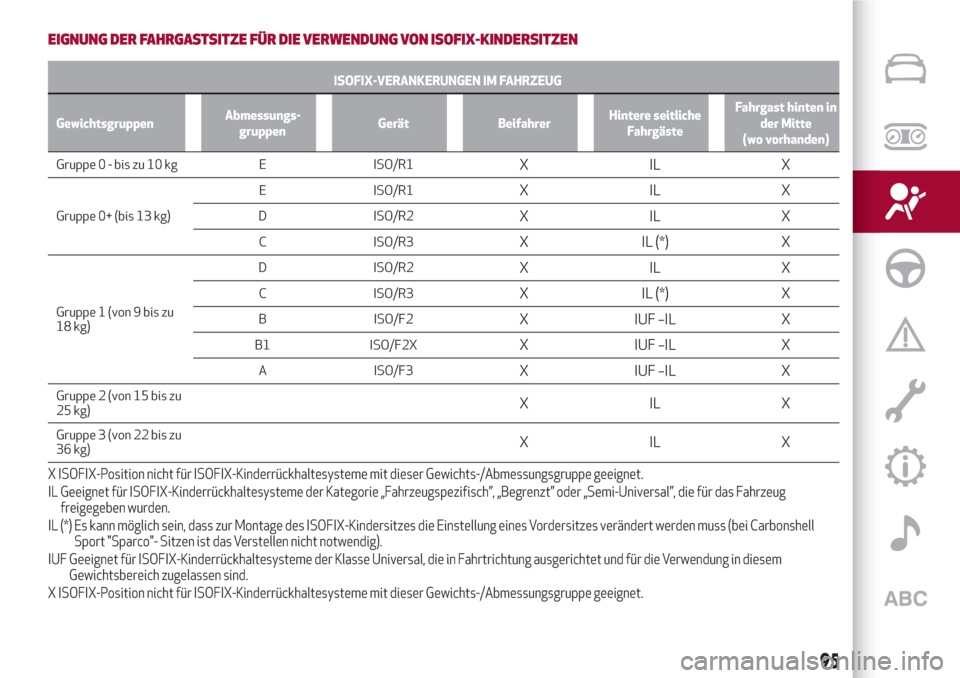 Alfa Romeo Giulia 2017  Betriebsanleitung (in German) EIGNUNG DER FAHRGASTSITZE FÜR DIE VERWENDUNG VON ISOFIX-KINDERSITZEN
ISOFIX-VERANKERUNGEN IM FAHRZEUG
GewichtsgruppenAbmessungs-
gruppenGerät BeifahrerHintere seitliche
FahrgästeFahrgast hinten in
