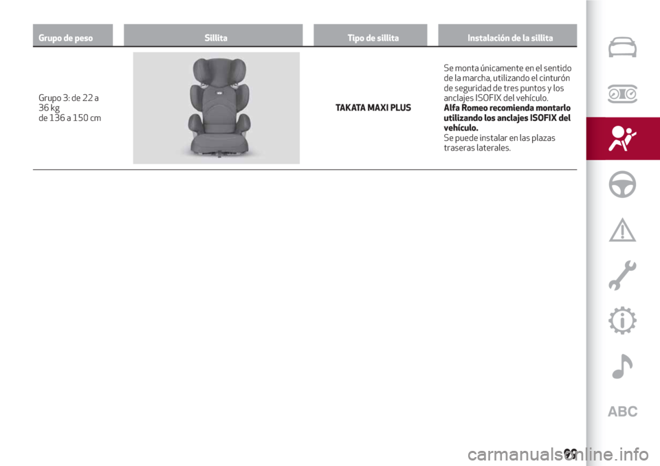 Alfa Romeo Giulia 2017  Manual del propietario (in Spanish) Grupo de peso Sillita Tipo de sillita Instalación de la sillita
Grupo 3: de 22 a
36 kg
de136 a 150 cmTAKATA MAXI PLUSSe monta únicamente en el sentido
de la marcha, utilizando el cinturón
de seguri