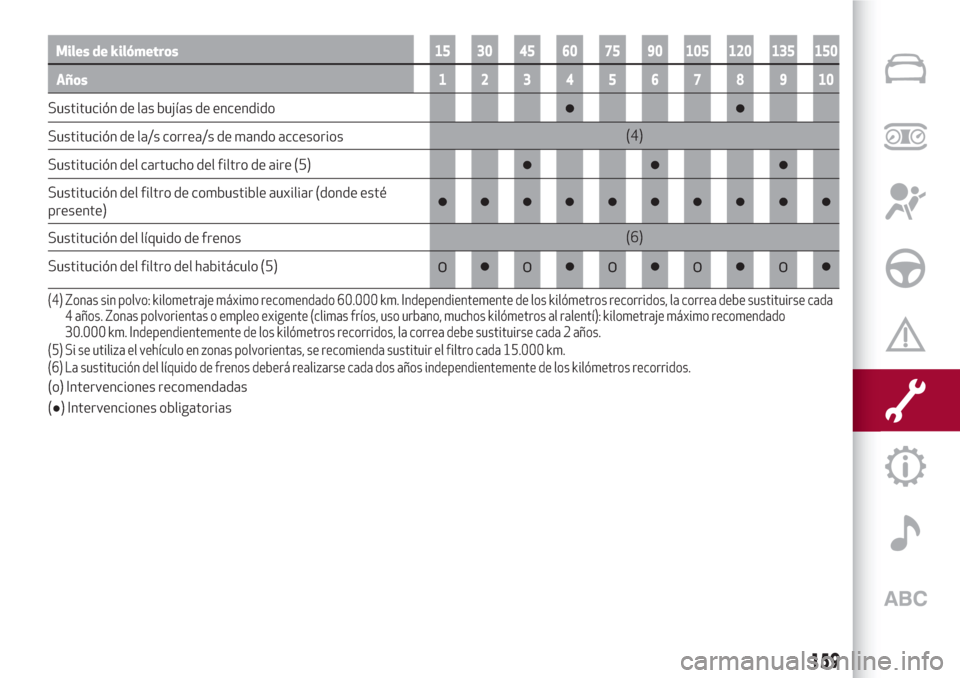 Alfa Romeo Giulia 2017  Manual del propietario (in Spanish) Miles de kilómetros15 30 45 60 75 90 105 120 135 150
Años12345678 910
Sustitución de las bujías de encendido●●
Sustitución de la/s correa/s de mando accesorios(4)
Sustitución del cartucho de