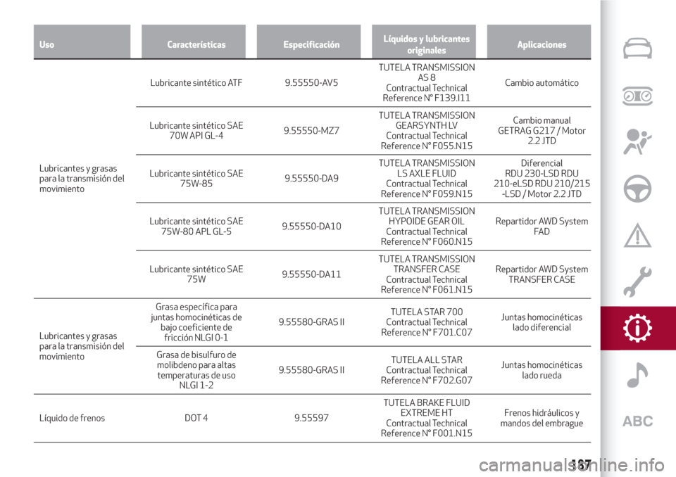 Alfa Romeo Giulia 2017  Manual del propietario (in Spanish) Uso Características EspecificaciónLíquidos y lubricantes
originalesAplicaciones
Lubricantes y grasas
para la
transmisión del
movimientoLubricante sintético ATF 9.55550-AV5TUTELA TRANSMISSION
AS 8