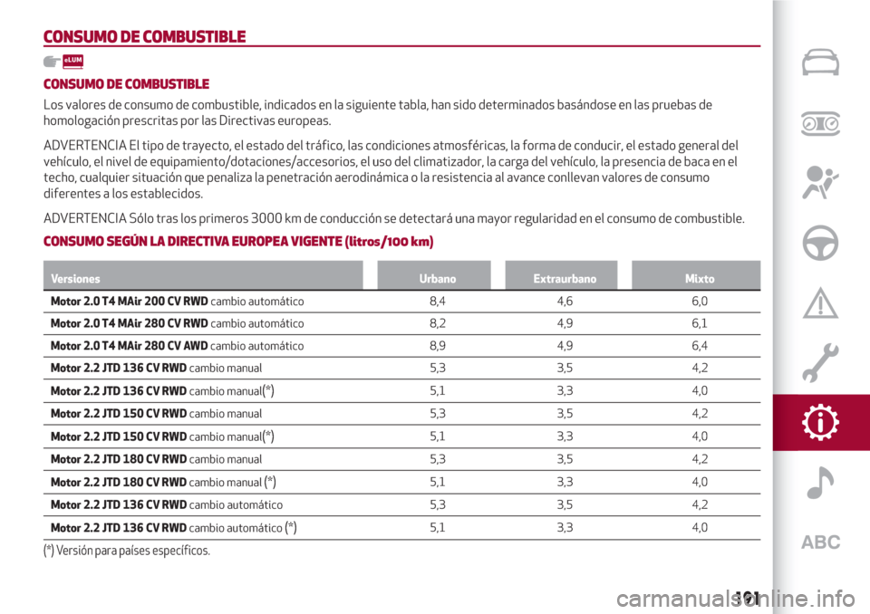 Alfa Romeo Giulia 2017 Manual del propietario (in Spanish) CONSUMO DE COMBUSTIBLE
CONSUMO DE COMBUSTIBLE
Los valores de consumo de combustible, indicados en la siguiente tabla, han sido determinados basándose en las pruebas de
homologación prescritas por la Alfa Romeo Giulia 2017 Manual del propietario (in Spanish) CONSUMO DE COMBUSTIBLE
CONSUMO DE COMBUSTIBLE
Los valores de consumo de combustible, indicados en la siguiente tabla, han sido determinados basándose en las pruebas de
homologación prescritas por la