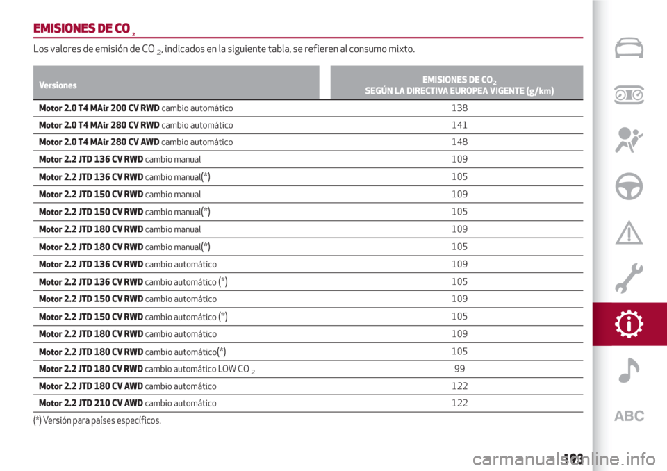 Alfa Romeo Giulia 2017 Manual del propietario (in Spanish) EMISIONES DE CO2
Los valores de emisión de CO2, indicados en la siguiente tabla, se refieren al consumo mixto.
VersionesEMISIONES DE CO2SEGÚN LA DIRECTIVA EUROPEA VIGENTE (g/km)
Motor 2.0 T4 MAir 20 Alfa Romeo Giulia 2017 Manual del propietario (in Spanish) EMISIONES DE CO2
Los valores de emisión de CO2, indicados en la siguiente tabla, se refieren al consumo mixto.
VersionesEMISIONES DE CO2SEGÚN LA DIRECTIVA EUROPEA VIGENTE (g/km)
Motor 2.0 T4 MAir 20