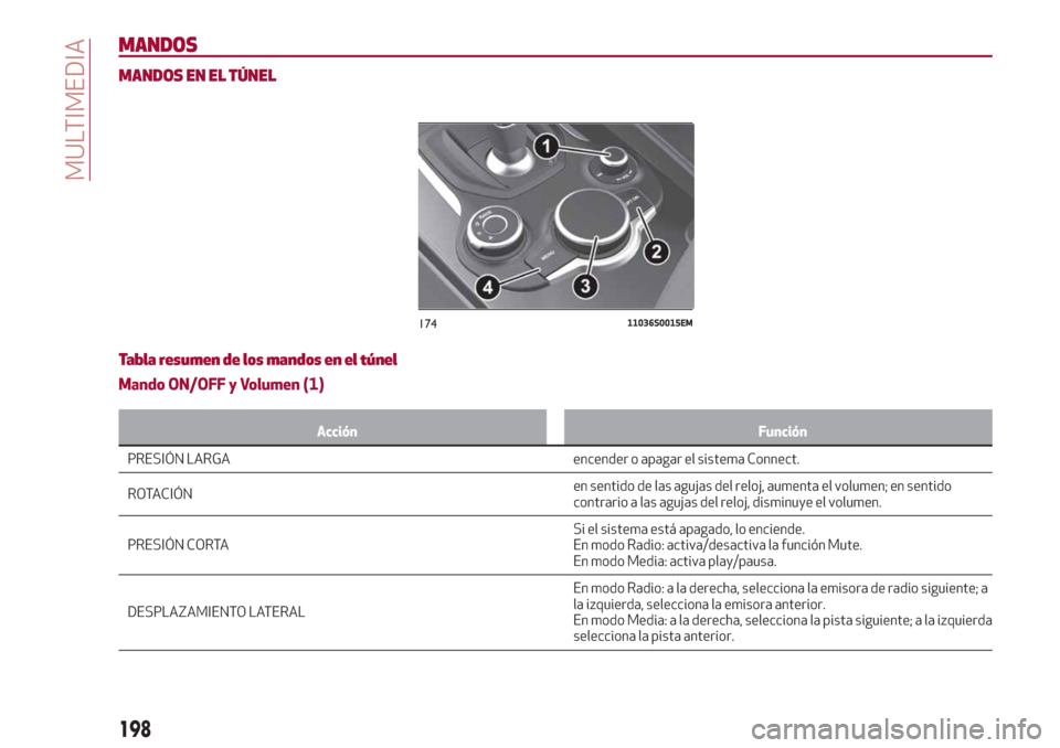 Alfa Romeo Giulia 2017 Manual del propietario (in Spanish) MANDOS
MANDOS EN EL TÚNEL
Tabla resumen de los mandos en el túnel
Mando ON/OFF y Volumen (1)
Acción Función
PRESIÓN LARGA encender o apagar el sistema Connect.
ROT
ACIÓNen sentido de las agujas Alfa Romeo Giulia 2017 Manual del propietario (in Spanish) MANDOS
MANDOS EN EL TÚNEL
Tabla resumen de los mandos en el túnel
Mando ON/OFF y Volumen (1)
Acción Función
PRESIÓN LARGA encender o apagar el sistema Connect.
ROT
ACIÓNen sentido de las agujas