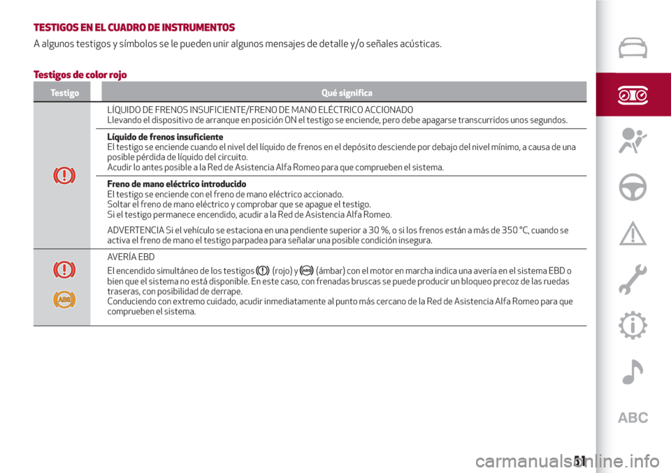 Alfa Romeo Giulia 2017  Manual del propietario (in Spanish) TESTIGOS EN EL CUADRO DE INSTRUMENTOS
A algunos testigos y símbolos se le pueden unir algunos mensajes de detalle y/o señales acústicas.
Testigos de color rojo
Testigo Qué significa
LÍQUIDO DE FR