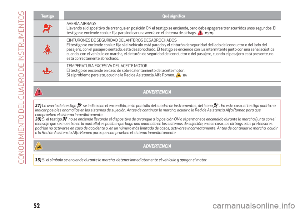 Alfa Romeo Giulia 2017  Manual del propietario (in Spanish) Testigo Qué significa
AVERÍA AIRBAGS
Llevando el dispositivo de arranque en posición ON el testigo se enciende, pero debe apagarse transcurridos unos segundos. El
testigo se enciende con luz fija p