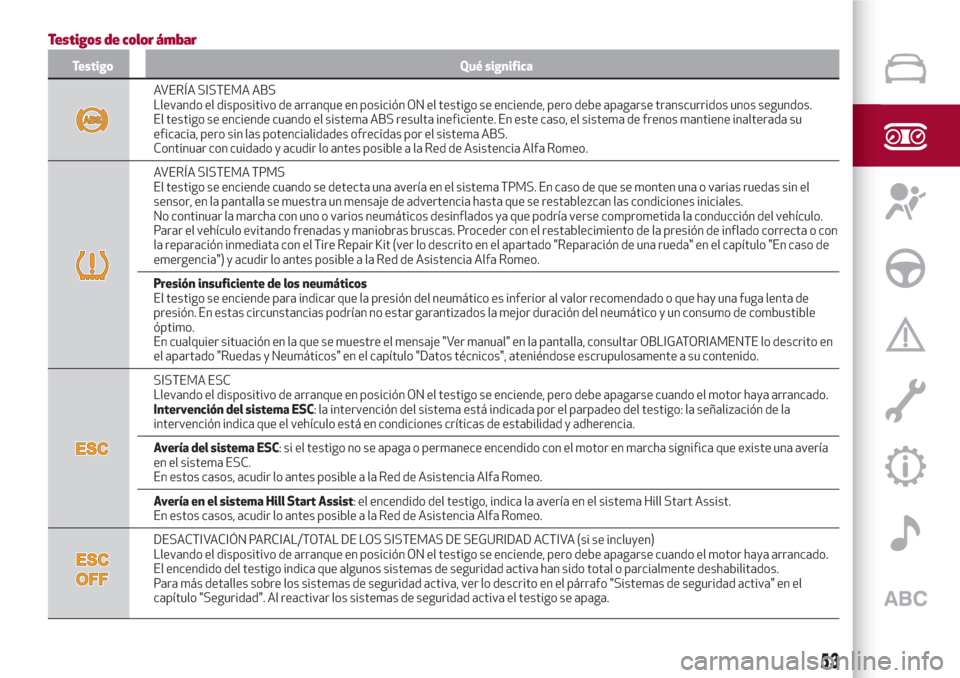 Alfa Romeo Giulia 2017  Manual del propietario (in Spanish) Testigos de color ámbar
Testigo Qué significa
AVERÍA SISTEMA ABS
Llevando el dispositivo de arranque en posición ON el testigo se enciende, pero debe apagarse transcurridos unos segundos.
El testi
