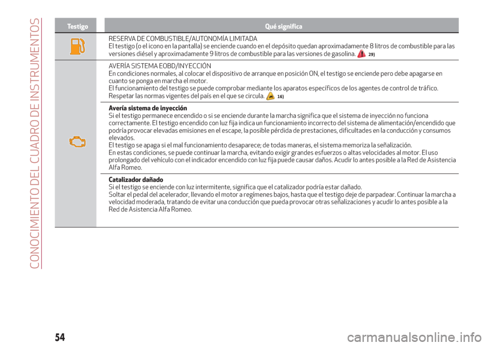 Alfa Romeo Giulia 2017  Manual del propietario (in Spanish) Testigo Qué significa
RESERVA DE COMBUSTIBLE/AUTONOMÍA LIMITADA
El testigo (o el icono en la pantalla) se enciende cuando en el depósito quedan aproximadamente 8 litros de combustible para las
vers