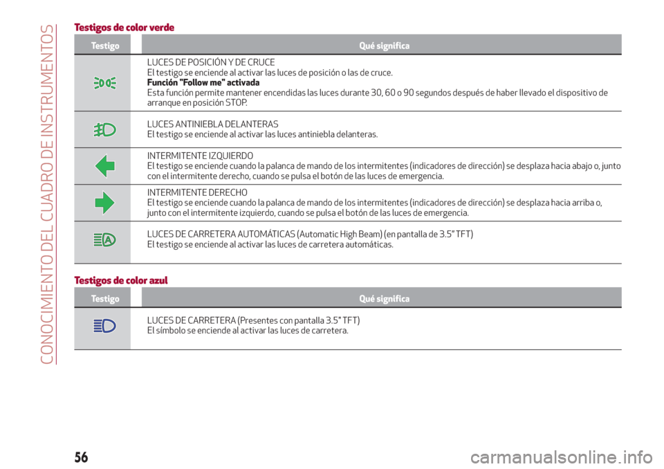 Alfa Romeo Giulia 2017  Manual del propietario (in Spanish) Testigos de color verde
Testigo Qué significa
LUCES DE POSICIÓN Y DE CRUCE
El testigo se enciende al activar las luces de posición o las de cruce.
Función "Follow me" activada
Esta función permit