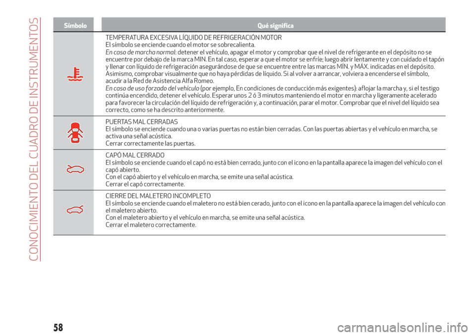 Alfa Romeo Giulia 2017  Manual del propietario (in Spanish) Símbolo Qué significa
TEMPERATURA EXCESIVA LÍQUIDO DE REFRIGERACIÓN MOTOR
El símbolo se enciende cuando el motor se sobrecalienta.
En caso de marcha normal: detener el vehículo, apagar el motor 