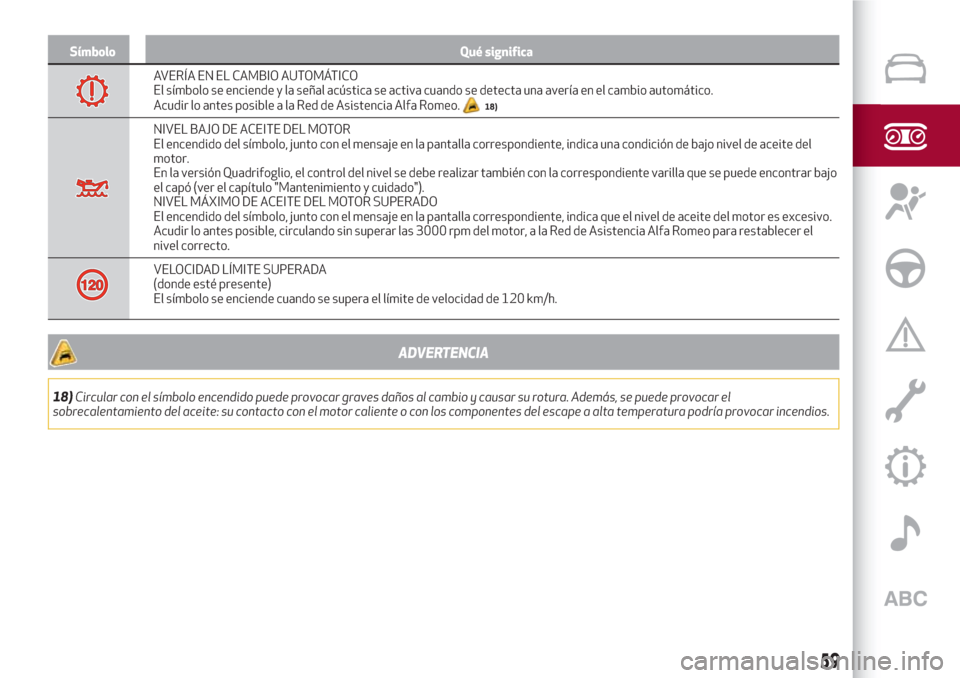 Alfa Romeo Giulia 2017  Manual del propietario (in Spanish) Símbolo Qué significa
AVERÍA EN EL CAMBIO AUTOMÁTICO
El símbolo se enciende y la señal acústica se activa cuando se detecta una avería en el cambio automático.
Acudir lo antes posible a la Re