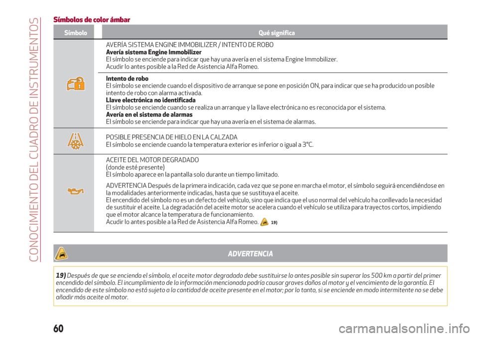 Alfa Romeo Giulia 2017  Manual del propietario (in Spanish) Símbolos de color ámbar
Símbolo Qué significa
AVERÍA SISTEMA ENGINE IMMOBILIZER / INTENTO DE ROBO
Avería sistema Engine Immobilizer
El símbolo se enciende para indicar que hay una avería en el