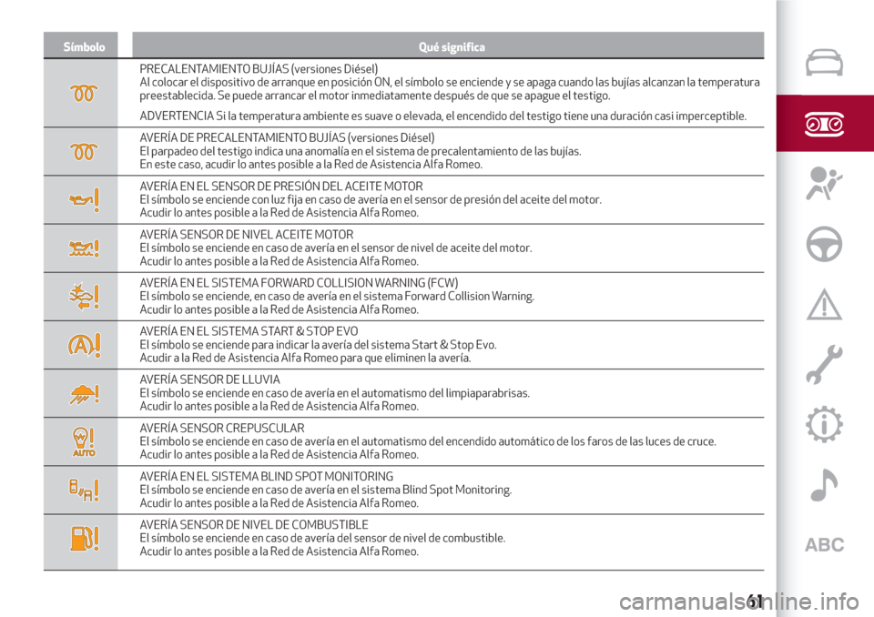 Alfa Romeo Giulia 2017  Manual del propietario (in Spanish) Símbolo Qué significa
PRECALENTAMIENTO BUJÍAS (versiones Diésel)
Al colocar el dispositivo de arranque en posición ON, el símbolo se enciende y se apaga cuando las bujías alcanzan la temperatur