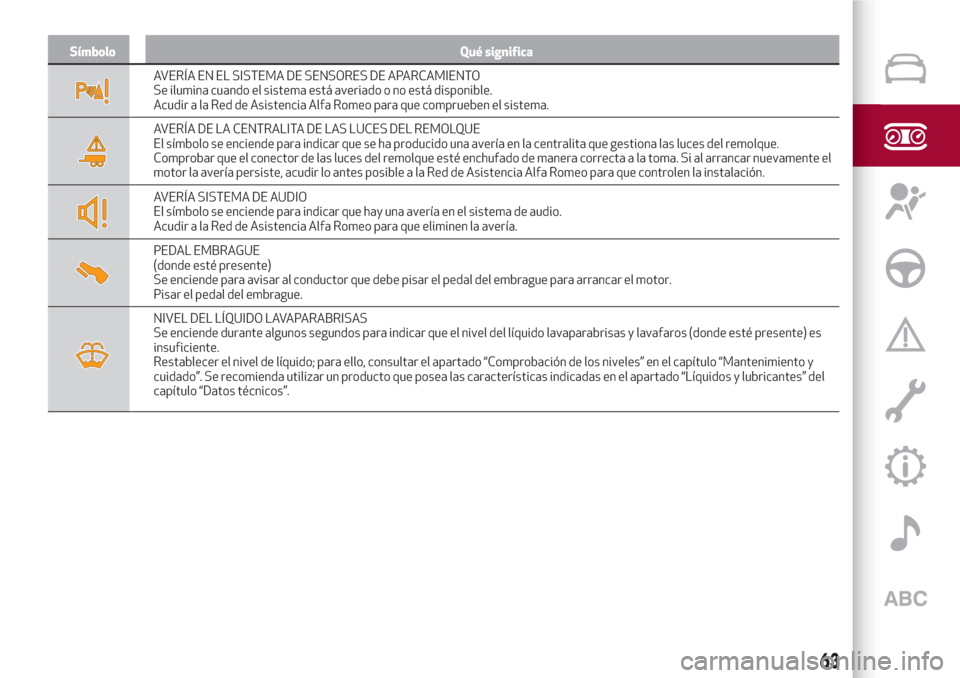 Alfa Romeo Giulia 2017  Manual del propietario (in Spanish) Símbolo Qué significa
AVERÍA EN EL SISTEMA DE SENSORES DE APARCAMIENTO
Se ilumina cuando el sistema está averiado o no está disponible.
Acudir a la Red de Asistencia Alfa Romeo para que compruebe