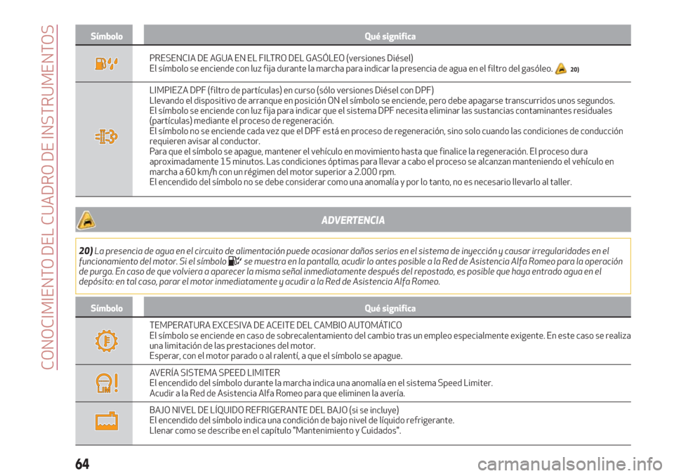 Alfa Romeo Giulia 2017  Manual del propietario (in Spanish) Símbolo Qué significa
PRESENCIA DE AGUA EN EL FILTRO DEL GASÓLEO (versiones Diésel)
El símbolo se enciende con luz fija durante la marcha para indicar la presencia de agua en el filtro del gasól