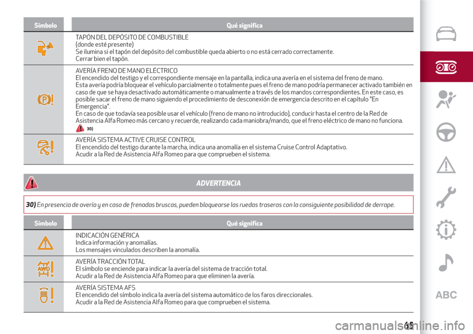 Alfa Romeo Giulia 2017 Manual del propietario (in Spanish) Símbolo Qué significa
TAPÓN DEL DEPÓSITO DE COMBUSTIBLE
(donde esté presente)
Se ilumina si el tapón del depósito del combustible queda abierto o no está cerrado correctamente.
Cerrar bien el Alfa Romeo Giulia 2017 Manual del propietario (in Spanish) Símbolo Qué significa
TAPÓN DEL DEPÓSITO DE COMBUSTIBLE
(donde esté presente)
Se ilumina si el tapón del depósito del combustible queda abierto o no está cerrado correctamente.
Cerrar bien el