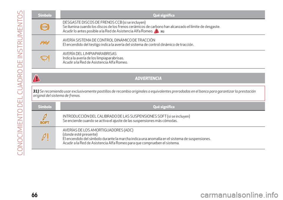 Alfa Romeo Giulia 2017  Manual del propietario (in Spanish) Símbolo Qué significa
DESGASTE DISCOS DE FRENOS CCB (si se incluyen)
Se ilumina cuando los discos de los frenos cerámicos de carbono han alcanzado el límite de desgaste.
Acudir lo antes posible a 