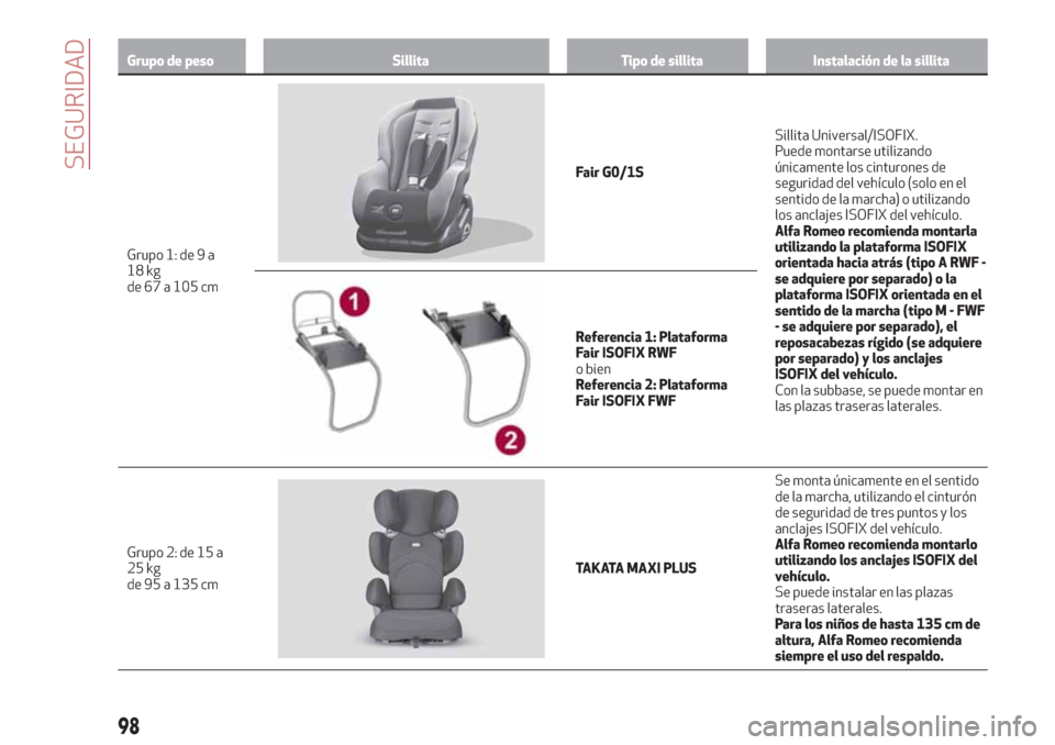 Alfa Romeo Giulia 2017  Manual del propietario (in Spanish) Grupo de peso Sillita Tipo de sillita Instalación de la sillita
Grupo 1: de 9 a
18 kg
de
67 a 105 cm
Fair G0/1SSillita Universal/ISOFIX.
Puede montarse utilizando
únicamente los cinturones de
seguri