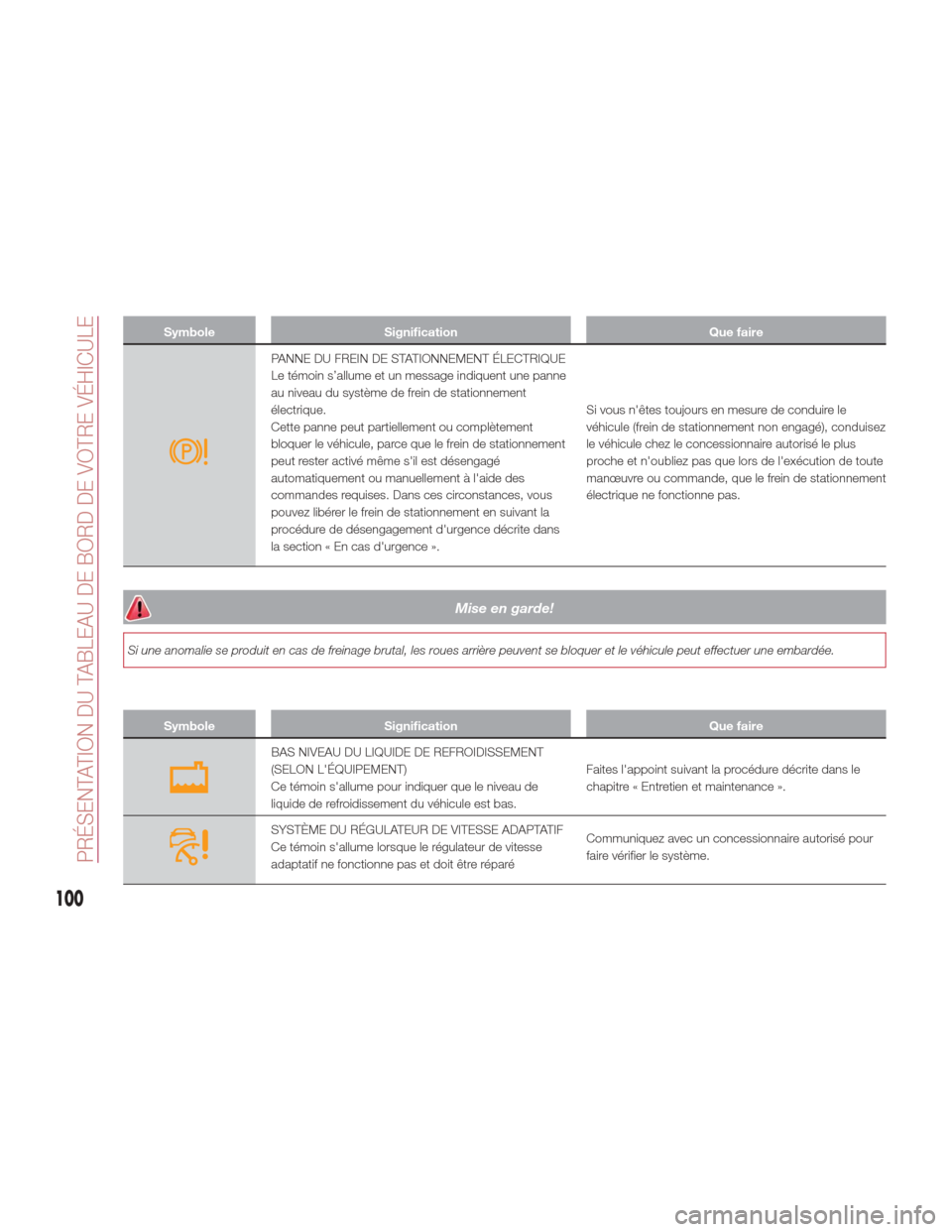 Alfa Romeo Giulia 2017  Manuel du propriétaire (in French) SymboleSignification Que faire
PANNE DU FREIN DE STATIONNEMENT ÉLECTRIQUE
Le témoin s’allume et un message indiquent une panne
au niveau du système de frein de stationnement
électrique.
Cette pa